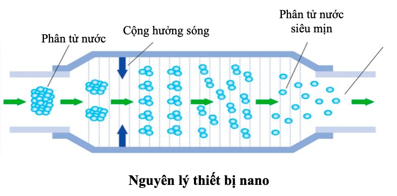  Tổng hợp các loại công nghệ nano trong xử lý nước thải